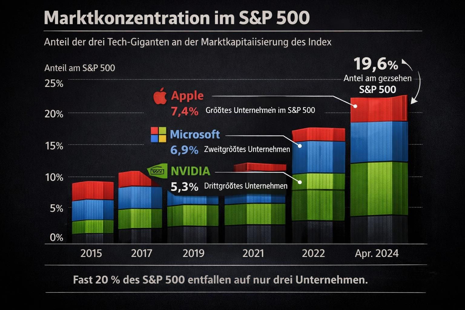 untersuchen sie, wie marktkonzentration die dominanz großer akteure beeinflusst und welche auswirkungen dies auf den wettbewerb hat.